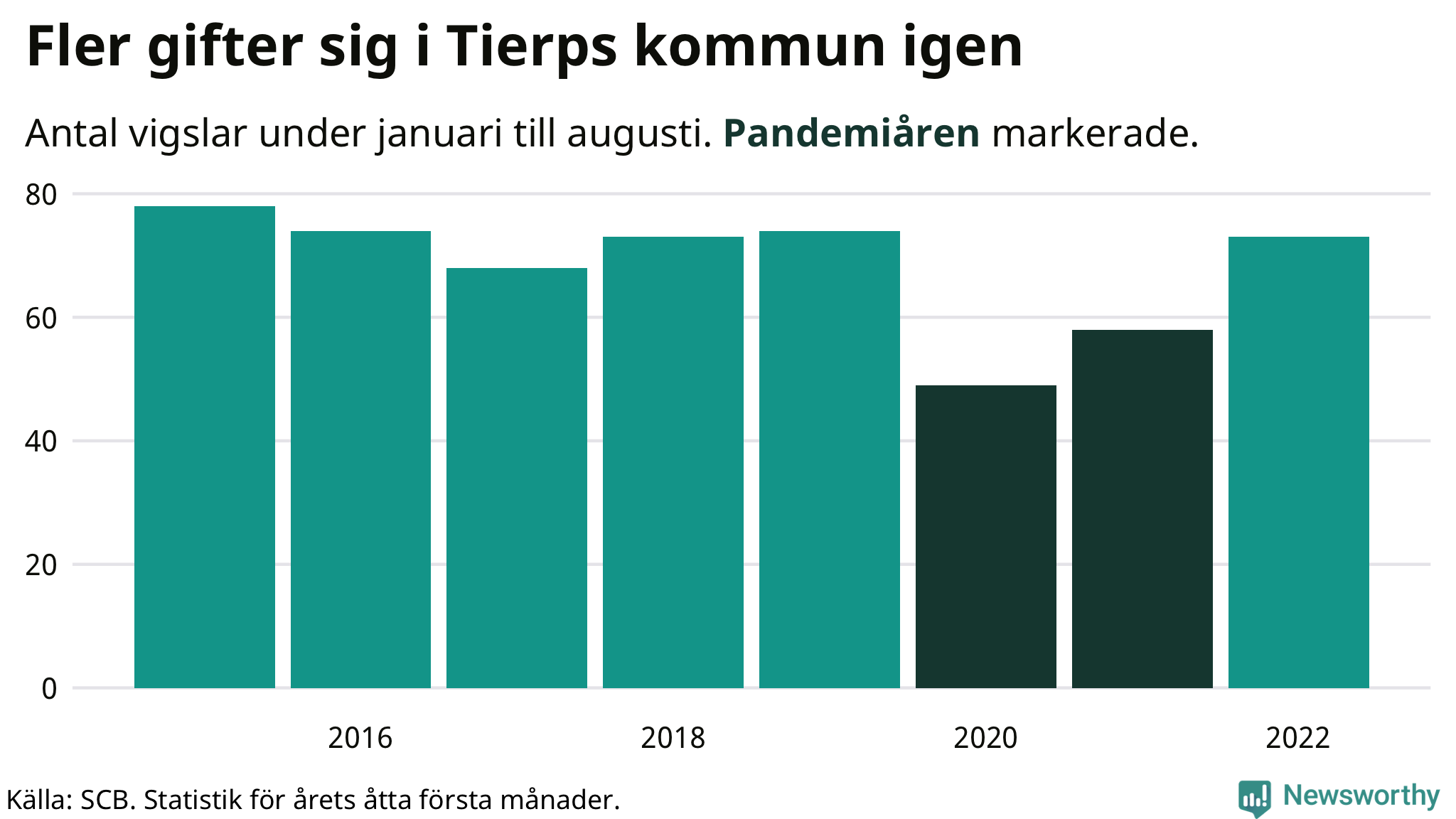 Graf: Antal giftermål under årets första åtta månader